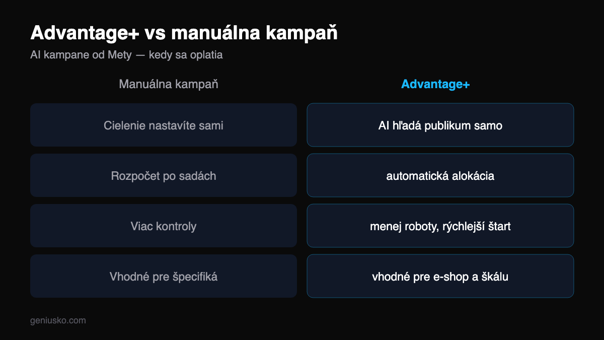 Čo je Advantage+ od Mety — AI kampane: automatické cielenie, rozpočet a kreatíva