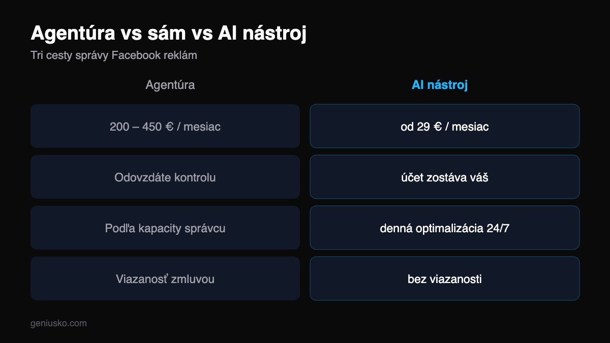 Agentúra vs sám vs AI nástroj na Facebook reklamy — porovnanie ceny, času a kontroly