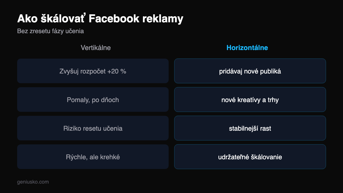 Ako škálovať Facebook reklamy bez zničenia ziskovosti — horizontálne vs vertikálne