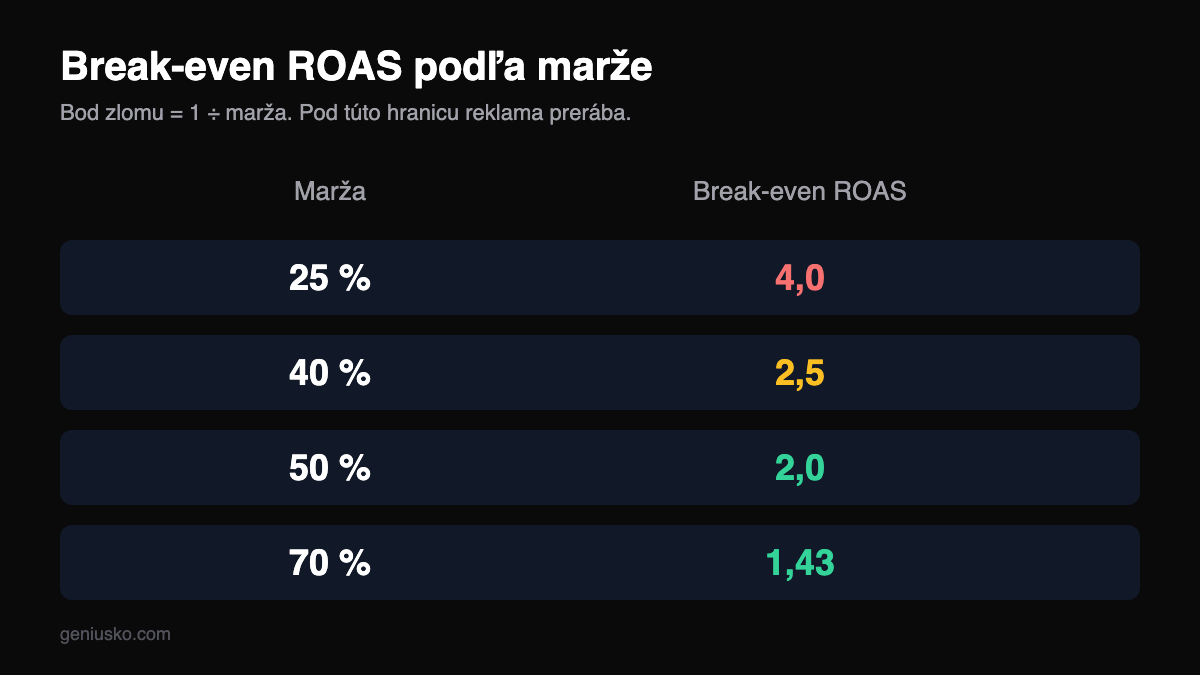 Break-even ROAS vzorec podľa marže — tabuľka bodu zlomu pre 25 až 70 % maržu