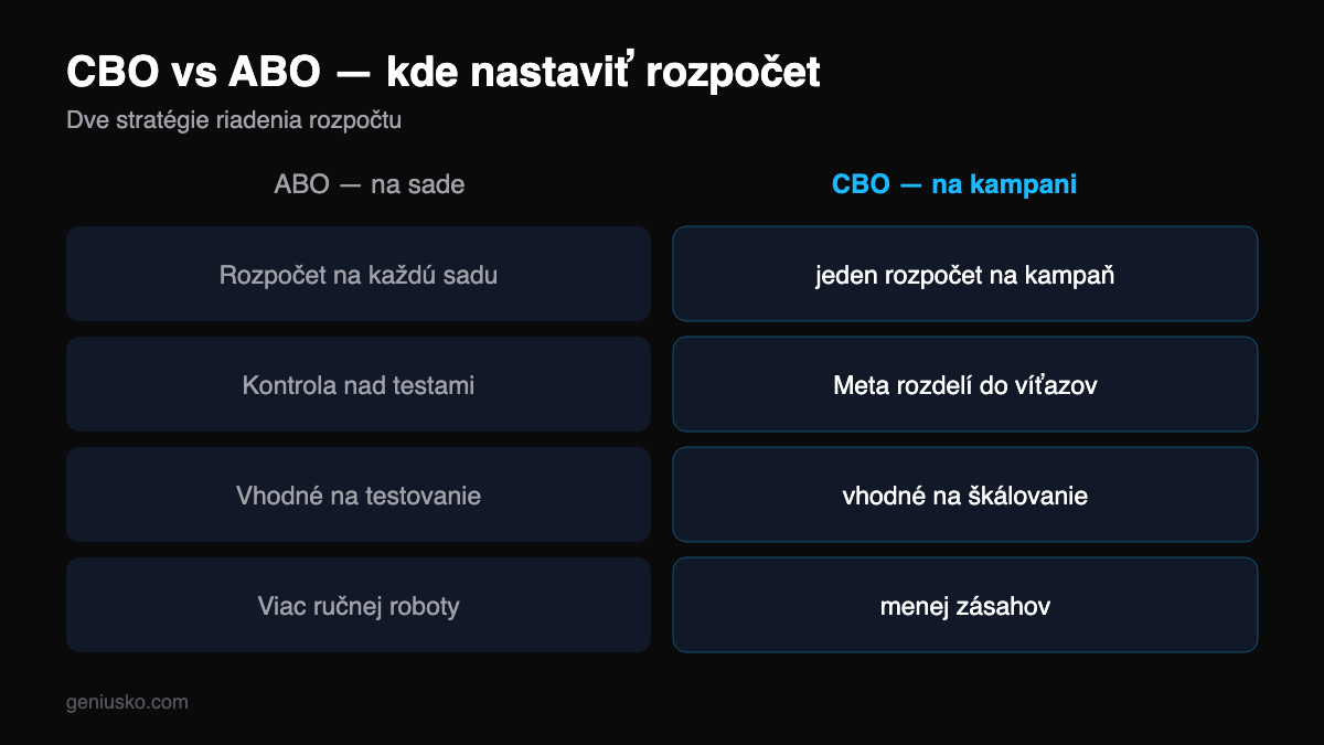 CBO vs ABO rozpočet v Meta reklamách — porovnanie: rozpočet na kampani vs na sade reklám