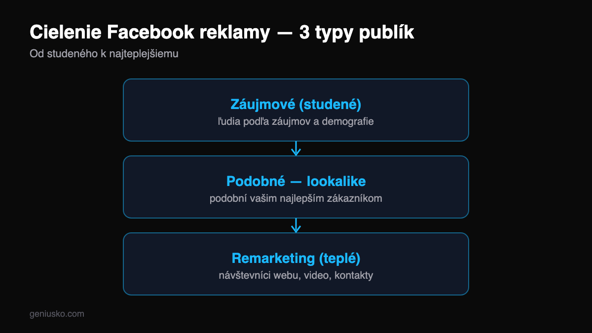 Cielenie Facebook reklamy — typy publík: záujmové, podobné (lookalike) a remarketingové