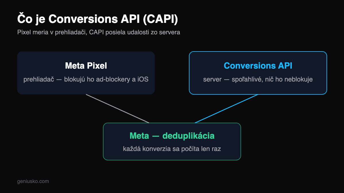 Čo je Conversions API (CAPI) — schéma Meta Pixel v prehliadači vs. server a deduplikácia