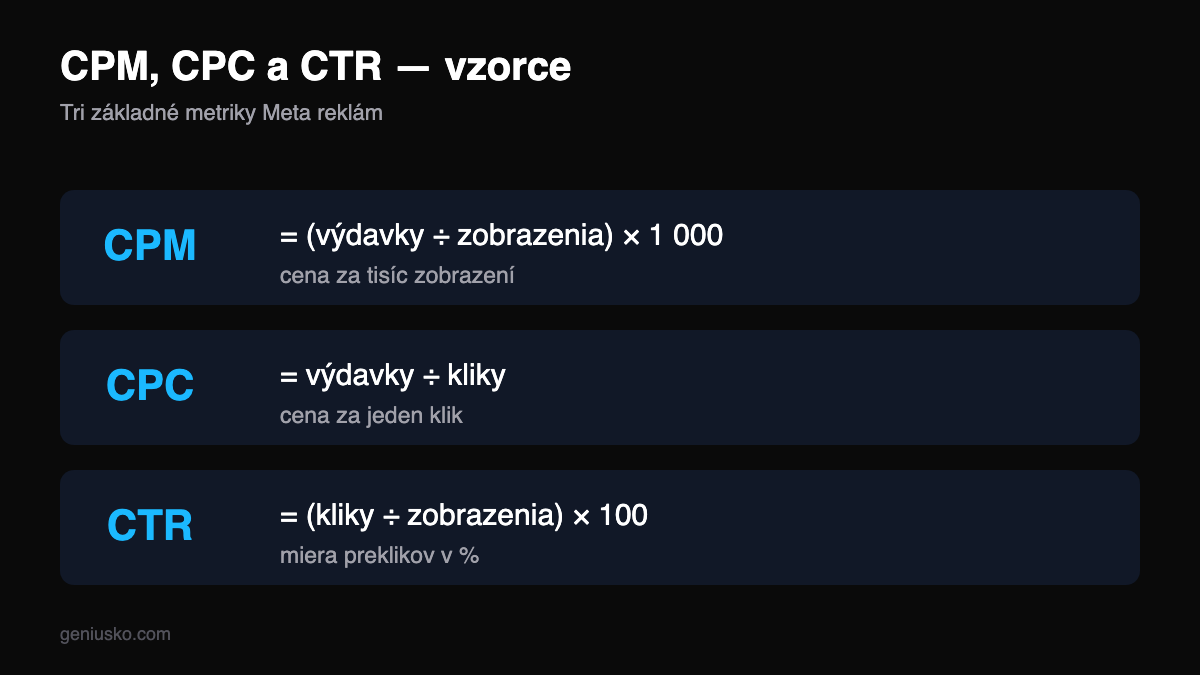 CPM, CPC a CTR vzorce — výpočet ceny za tisíc zobrazení, za klik a miery preklikov