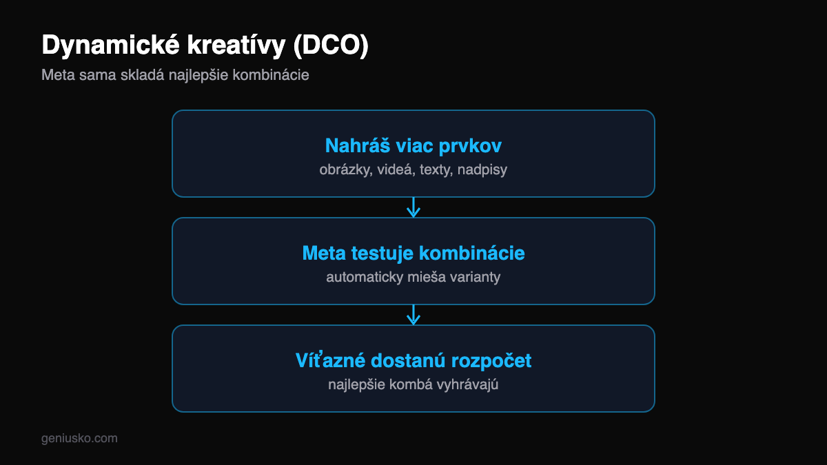 Dynamické kreatívy na Facebooku — ako fungujú: kombinácie obrázkov, textov a nadpisov