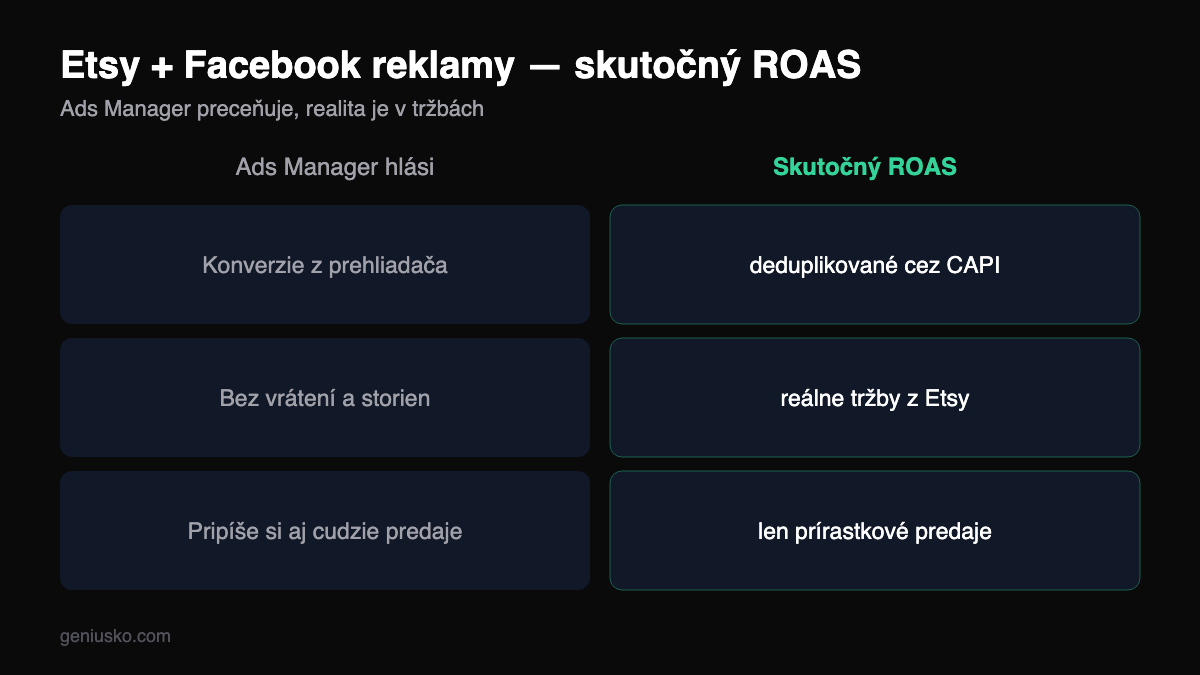 Etsy a Facebook reklamy — ako merať skutočné predaje z reklamy