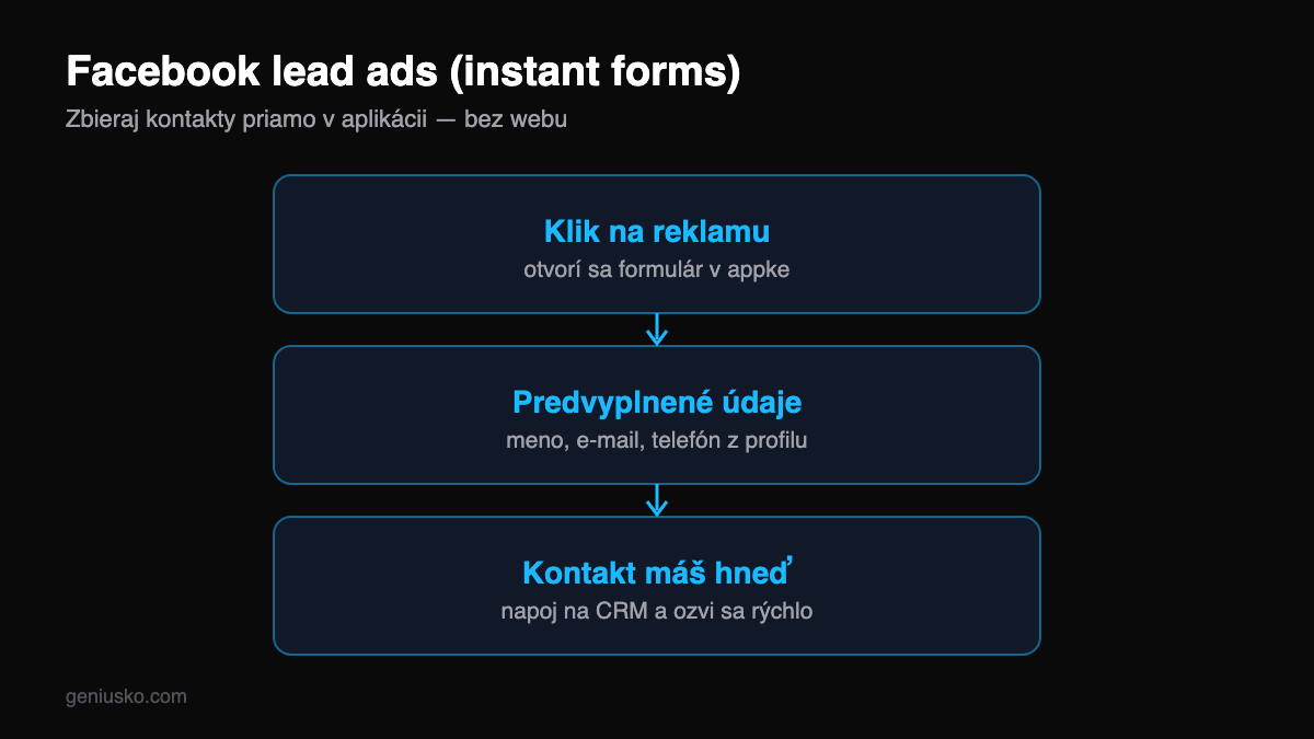 Facebook lead ads a instant forms — ako funguje zber kontaktov bez webu