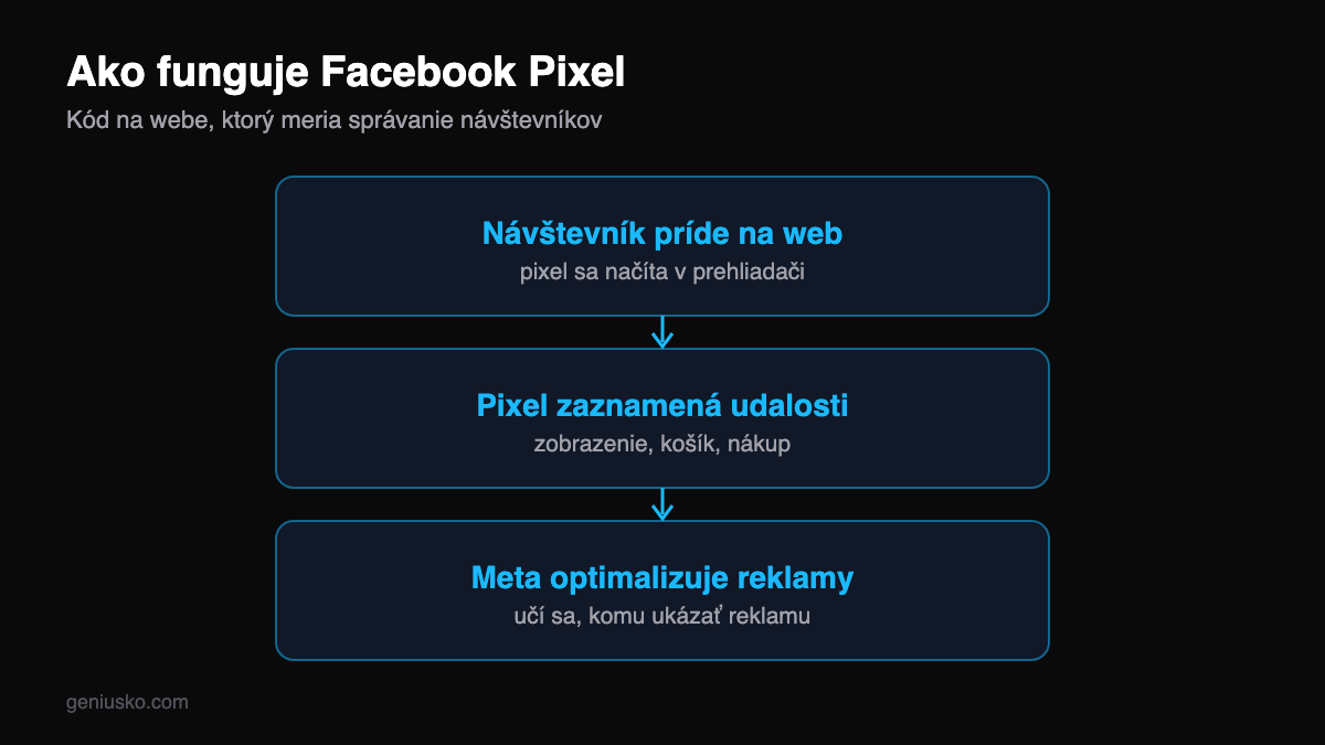 Facebook Pixel — schéma ako funguje: návštevník, udalosti, optimalizácia reklám