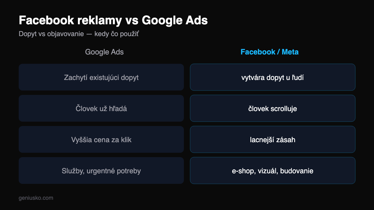 Facebook reklamy vs Google Ads — porovnanie: dopyt vs objavovanie, cena, kedy čo