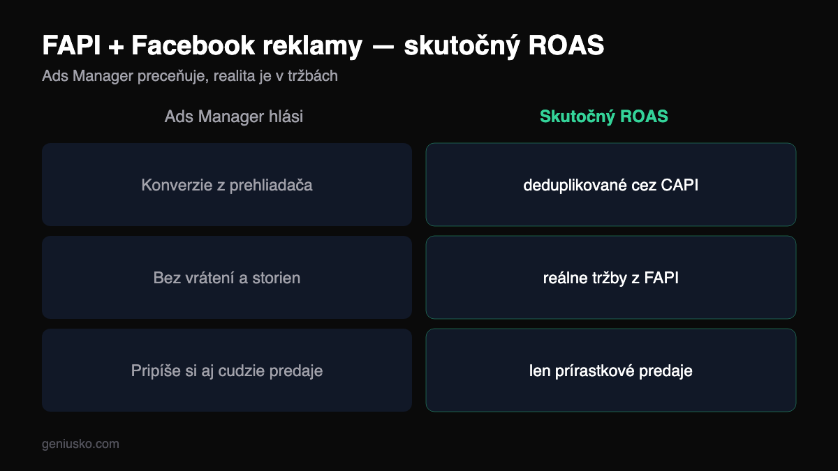 FAPI a Facebook reklamy — reálny ROAS z predaja online kurzov