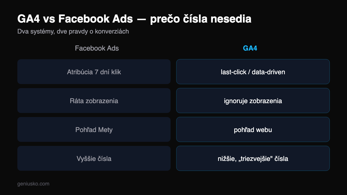 GA4 a Facebook reklamy — prečo čísla nesedia: iné atribučné modely a okná