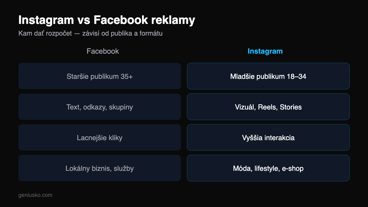 Instagram vs Facebook reklamy — porovnanie: publikum, formáty a cena za klik
