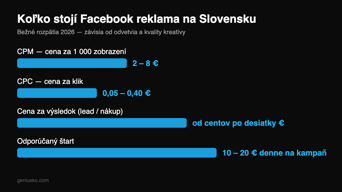 Koľko stojí Facebook reklama na Slovensku — CPC, CPM a cena za lead 2026