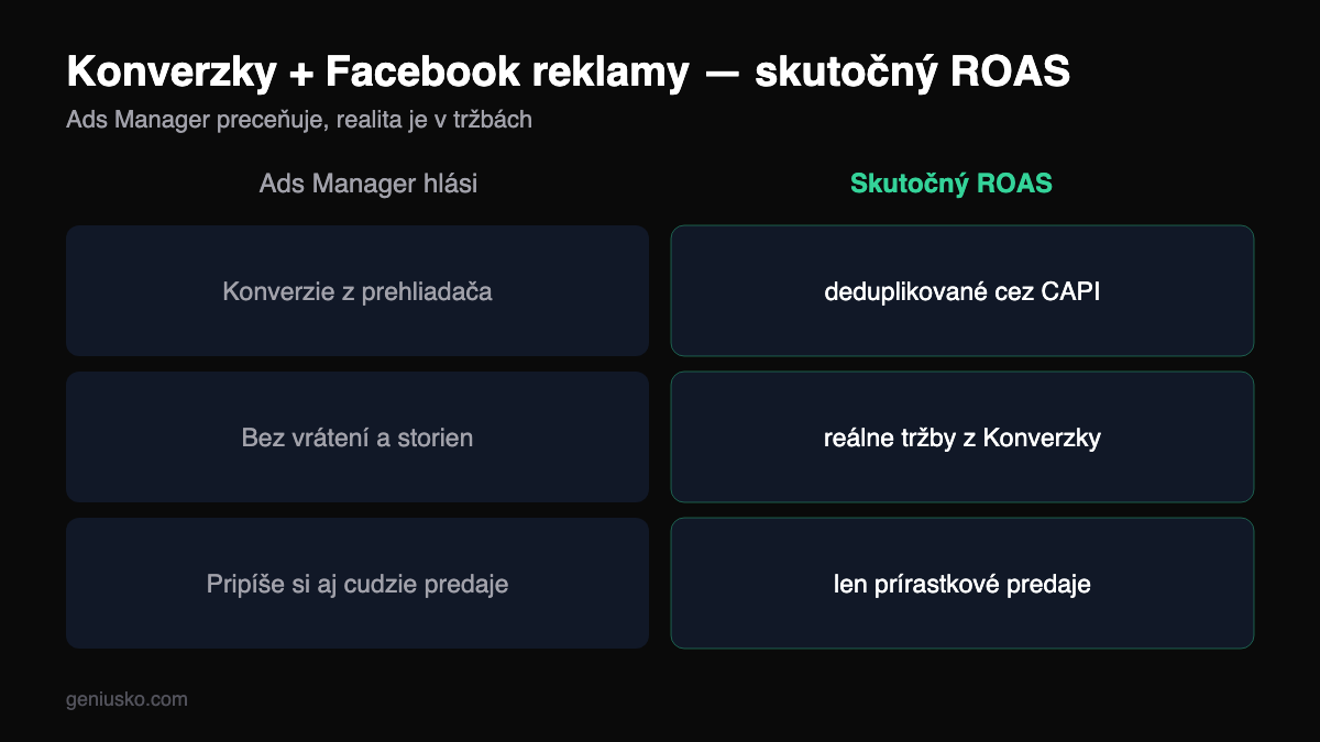 Konverzky a Facebook reklamy — reálny ROAS z funnelu a formulárov