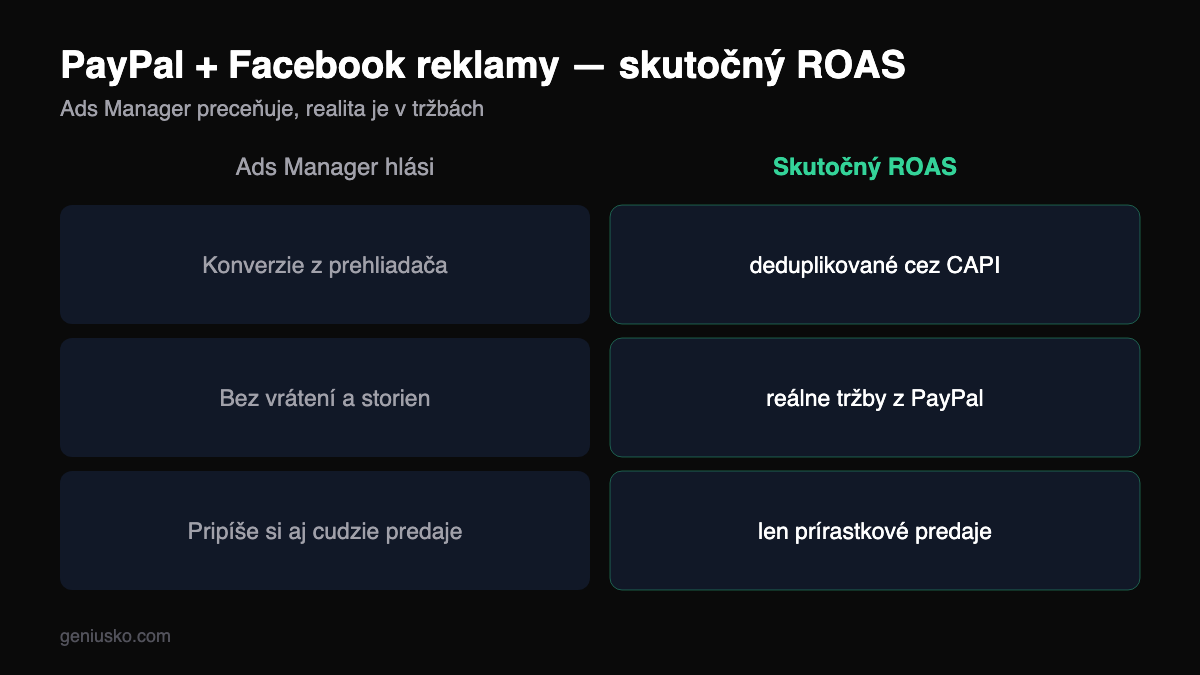 PayPal a Facebook reklamy — meranie skutočných tržieb z platieb