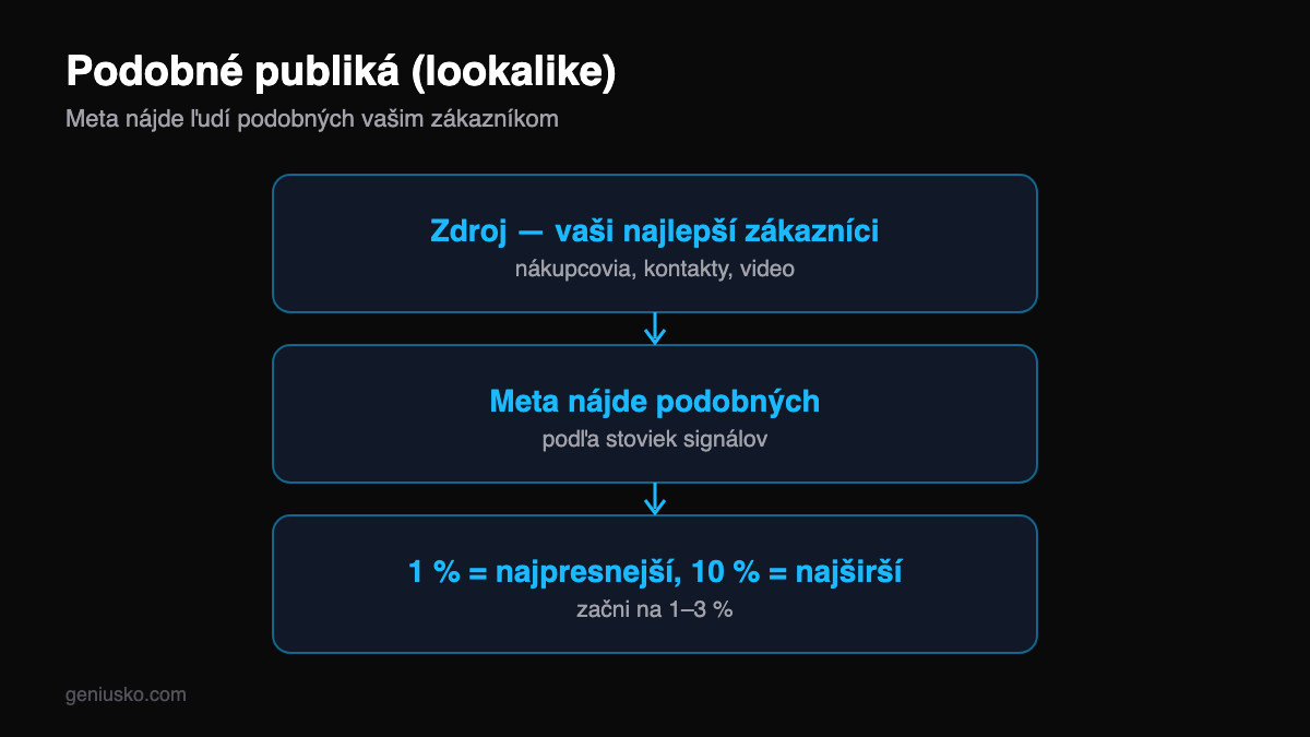 Podobné publiká lookalike na Facebooku — ako stavať: zdroj, veľkosť 1 % až 10 %