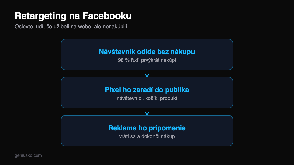Retargeting na Facebooku — ako funguje: návštevník bez nákupu, pixel, opätovné oslovenie