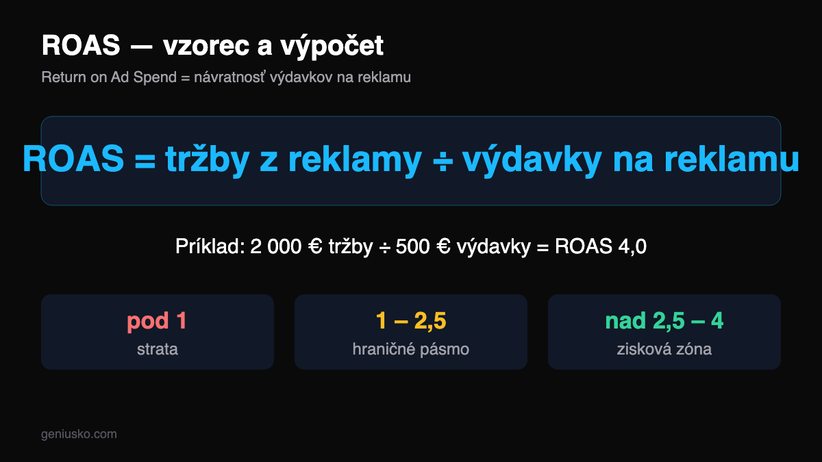 ROAS vzorec a výpočet — tržby z reklamy delené výdavkami, príklad a zisková zóna