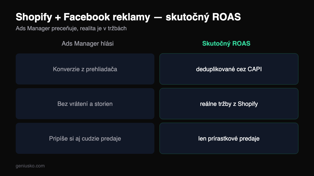 Shopify a Facebook reklamy — prečo ROAS nesedí s tržbami a ako merať reálne