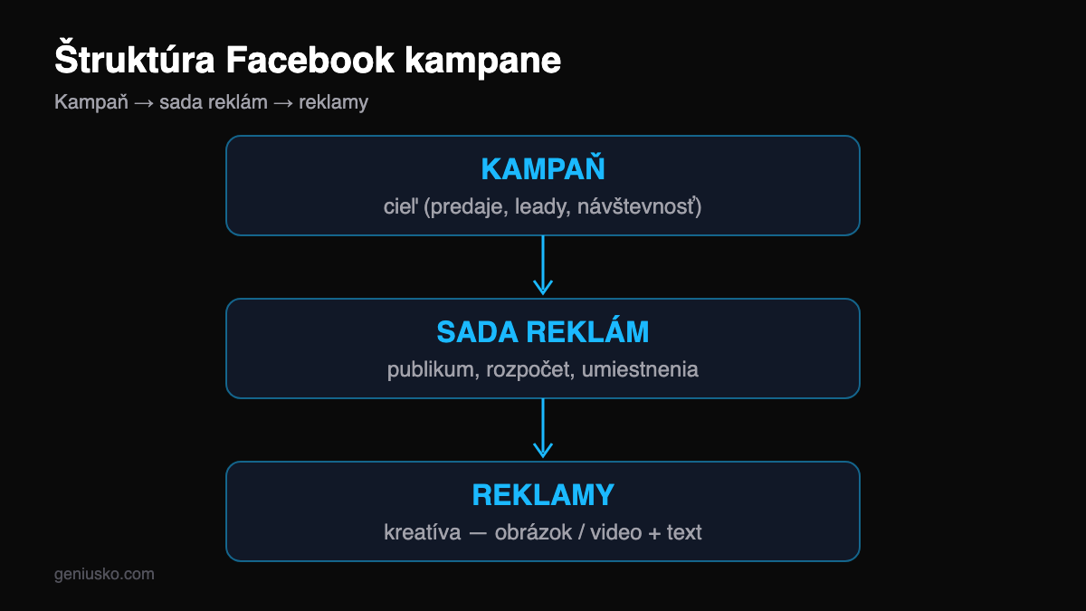Štruktúra Facebook kampane — schéma kampaň, sada reklám, reklamy