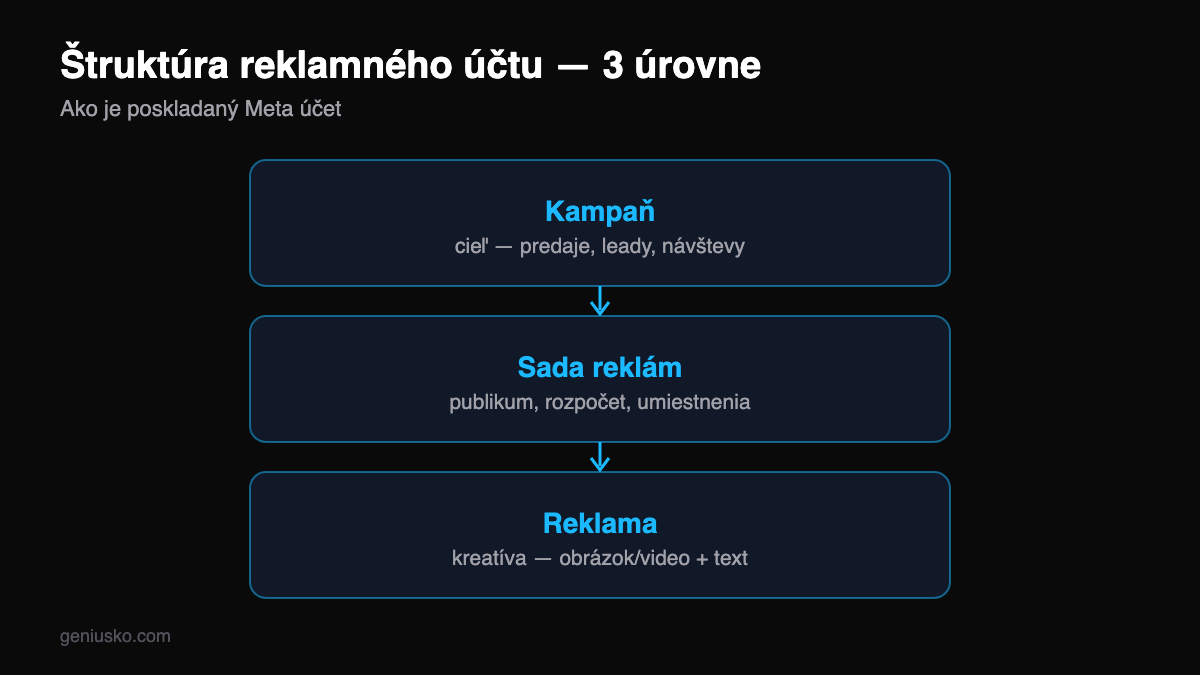 Štruktúra reklamného účtu na Facebooku — 3 úrovne: kampaň, sada reklám, reklama