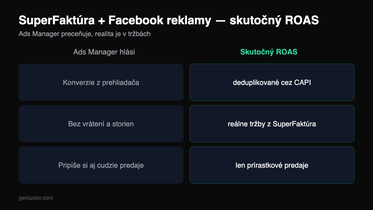 SuperFaktúra a Facebook reklamy — meranie reálneho ROAS z faktúr