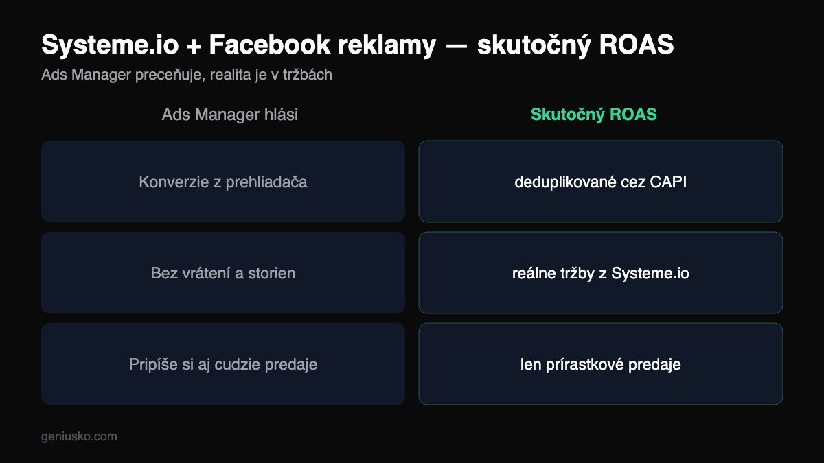 Systeme.io a Facebook reklamy — reálny ROAS z predajného funnelu