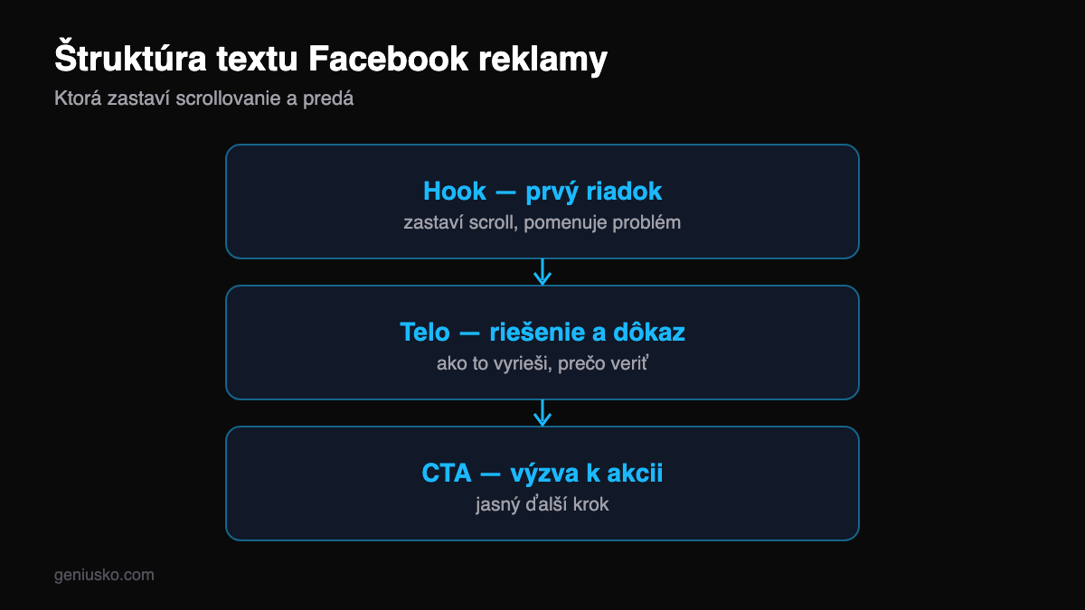 Ako písať texty do Facebook reklám — štruktúra: hook, problém, riešenie, výzva k akcii