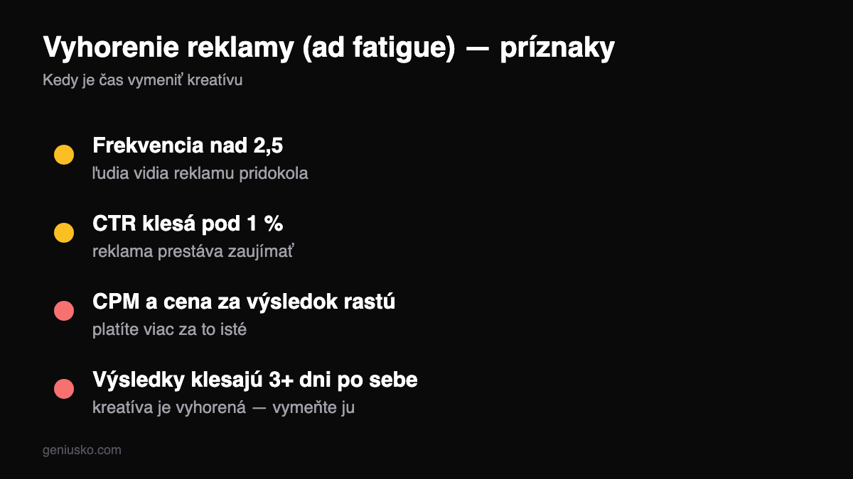 Vyhorenie Facebook reklamy (ad fatigue) — príznaky: frekvencia nad 2,5 a klesajúce CTR