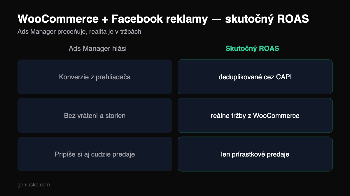 WooCommerce a Facebook reklamy — meranie cez skutočné objednávky, nie pixel