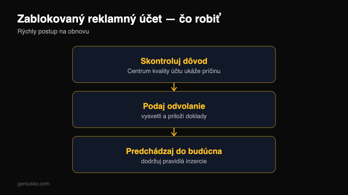 Zablokovaný reklamný účet Facebook — postup krok za krokom: kontrola, odvolanie, prevencia